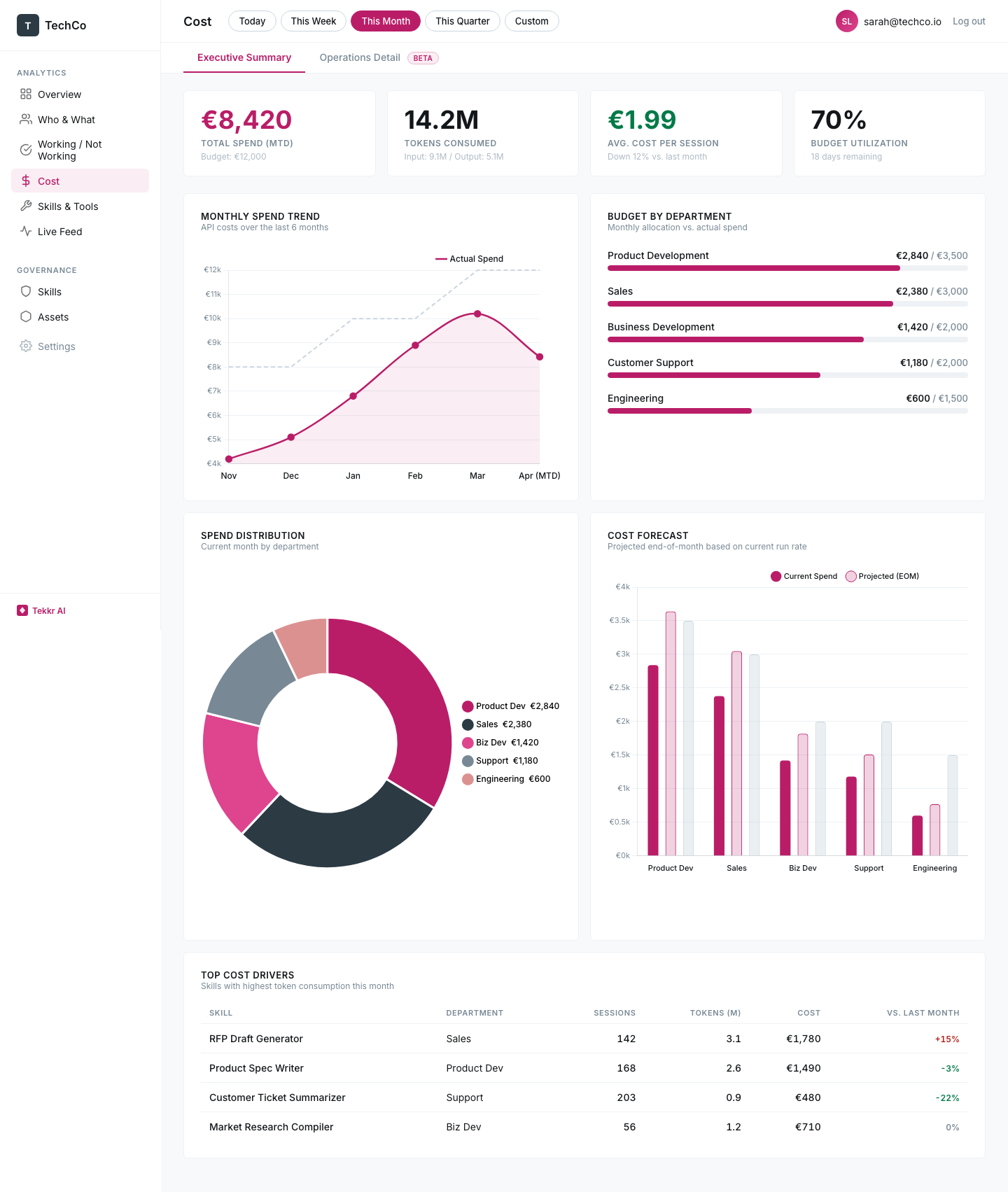 Cost analytics — spend trends by department, budget allocation
