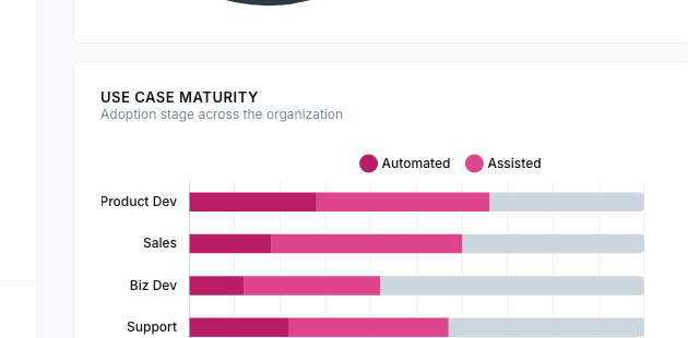 Use case maturity — adoption stages across departments