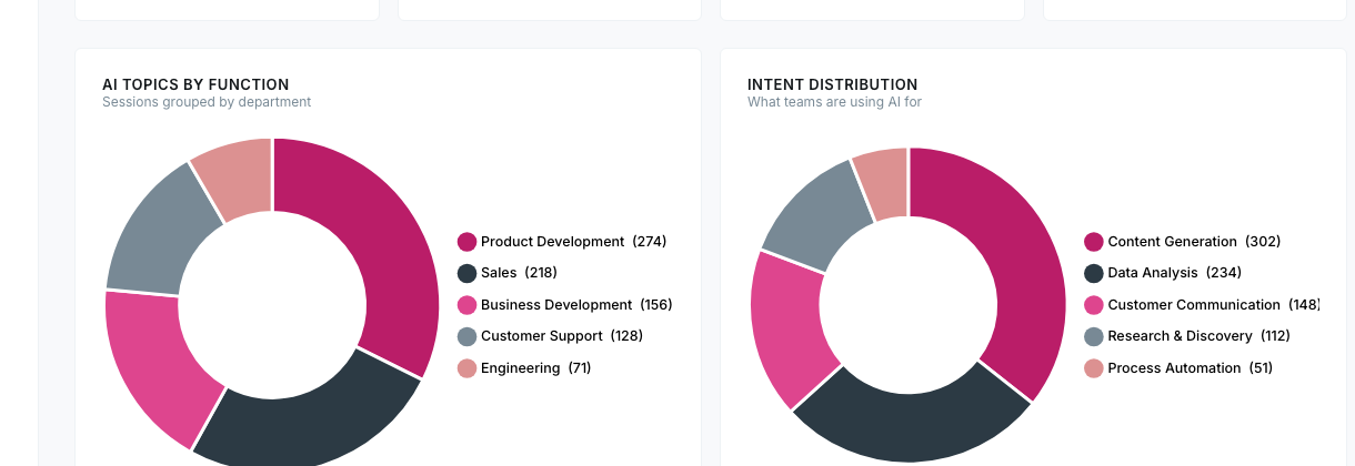 AI usage by department — donut charts showing sessions by function and intent distribution