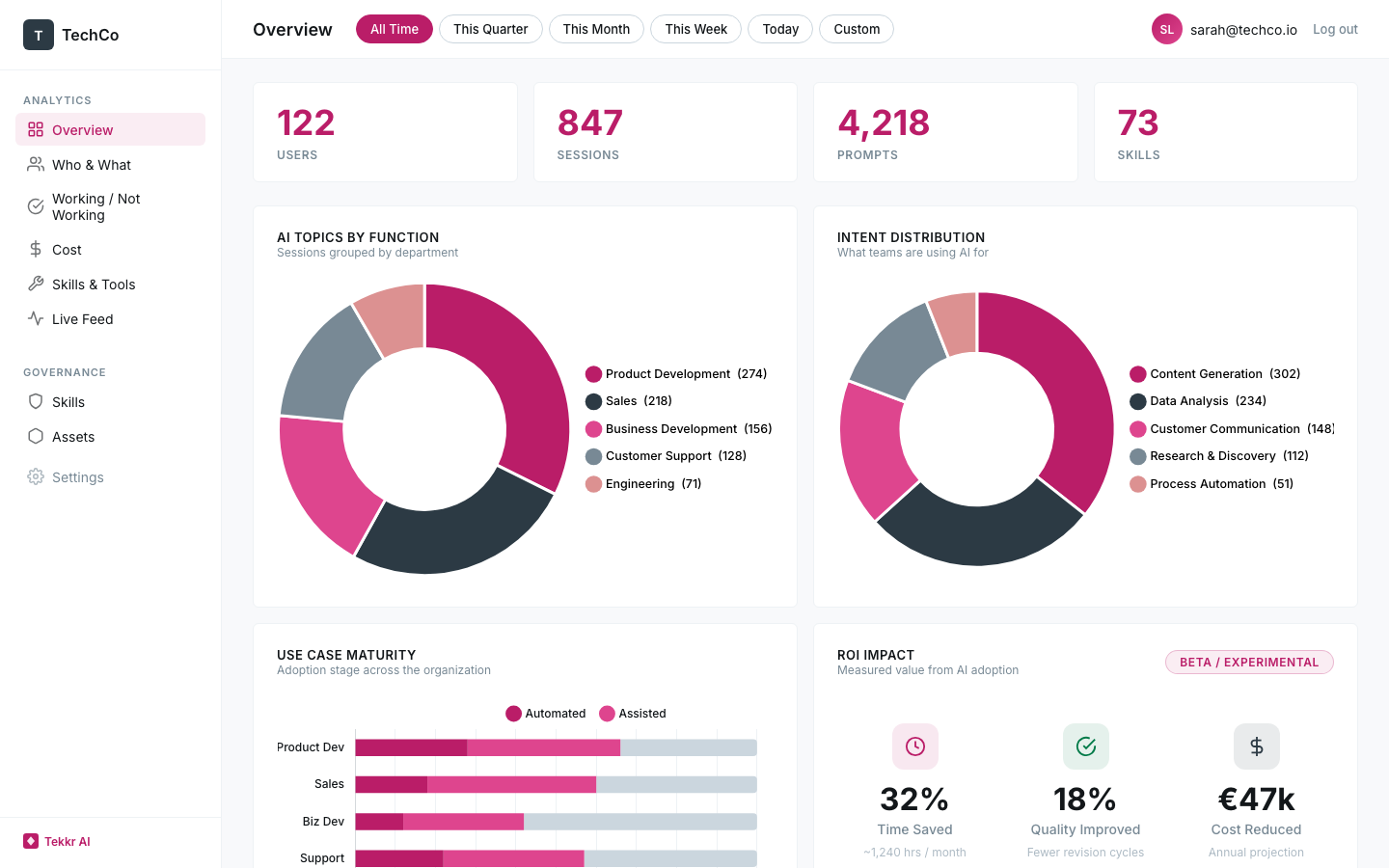 Tekkr AI Dashboard — org-wide adoption analytics by department